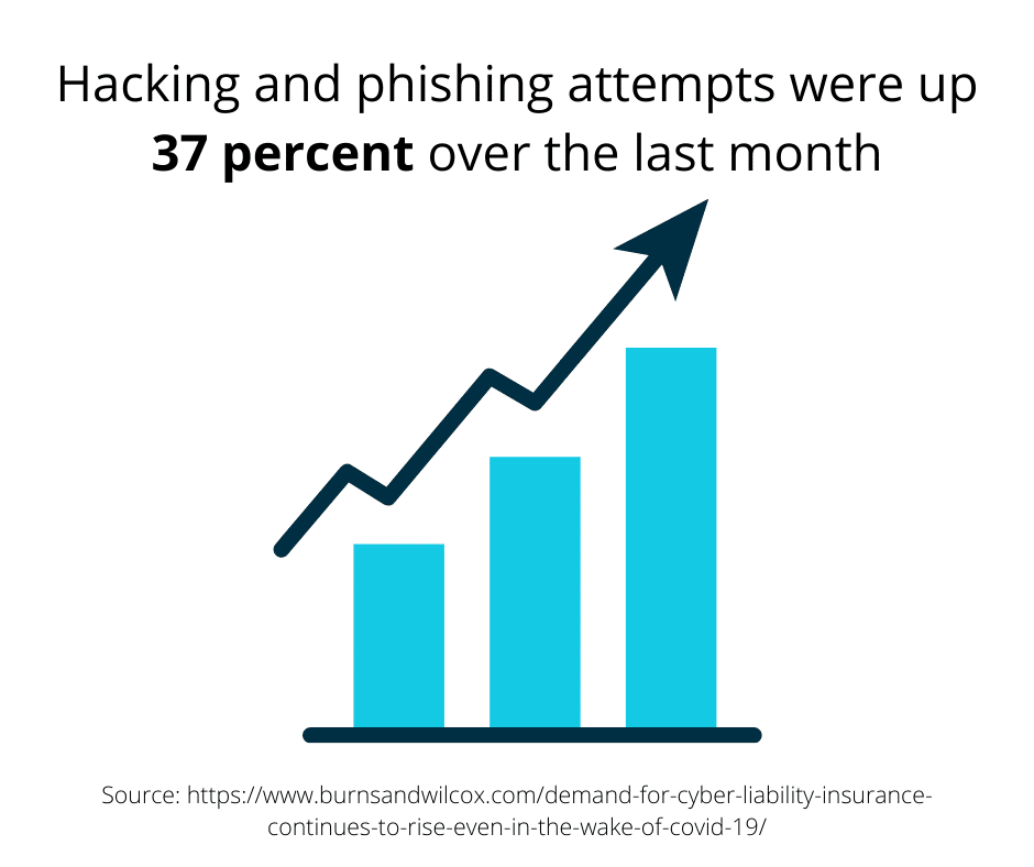 Hacking and phishing attempts were up 37% over the last month