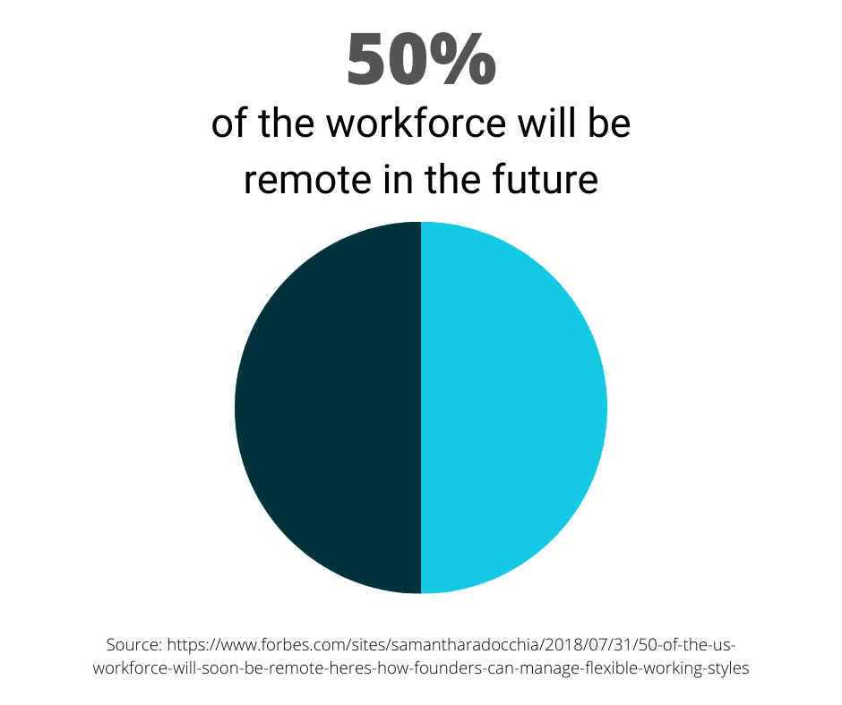 50% of the workforce will be remote in the future