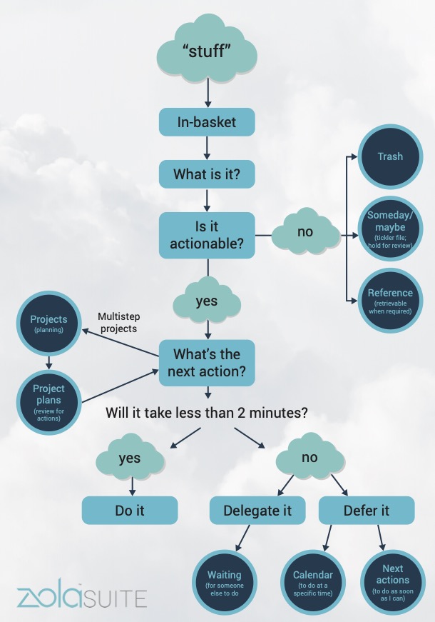 CARET Legal Getting Things Done Flowchart