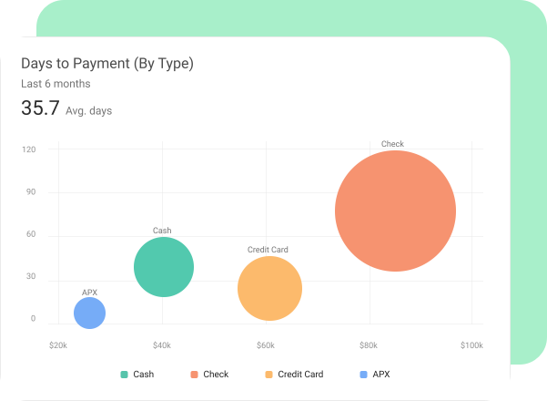 Days to Payment (By Type)