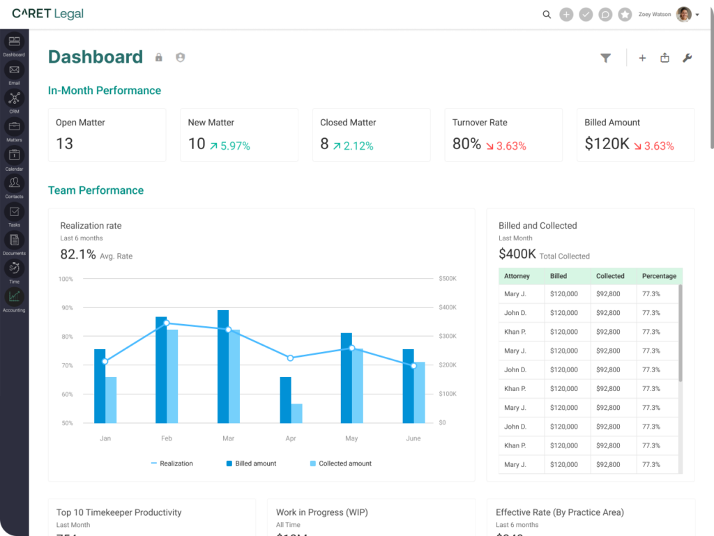 CARET Analytics dashboard